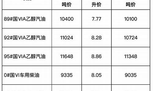 成品油价格调整办法_关于调整成品油价格的通知