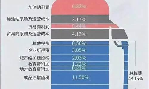 汽油价格包括哪些税收类型是什么_汽油价格包含哪些费用