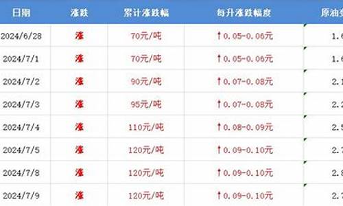 油价降价通知怎么写_注意油价即将调整的通知怎么写比较好