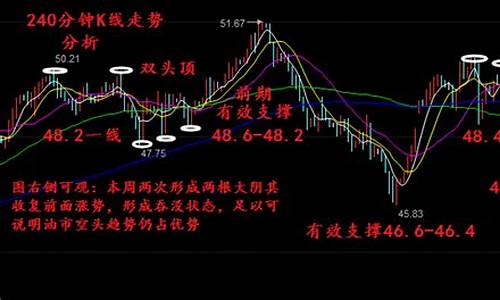 原油价格k线_原油走势