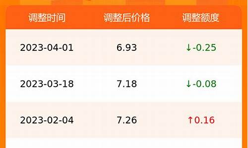 今日油价动态_今日油价走势查询表