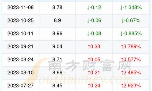 湖北今日油价92汽油价格调整最新消息及图片_湖北今日油价92汽油价格调整最新消息