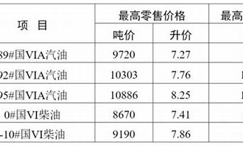 无锡最新汽油价格_无锡汽油价格最新调整最新消息