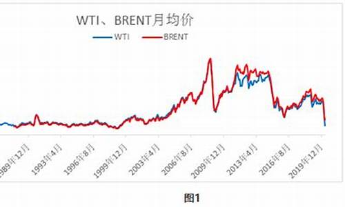 WTI原油价格走势_wti原油最新价格