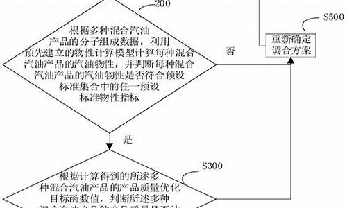 汽油调合配方_汽油的调和组分及作用