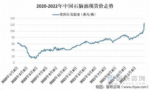 08年石脑油价格走势_2020年石脑油价格